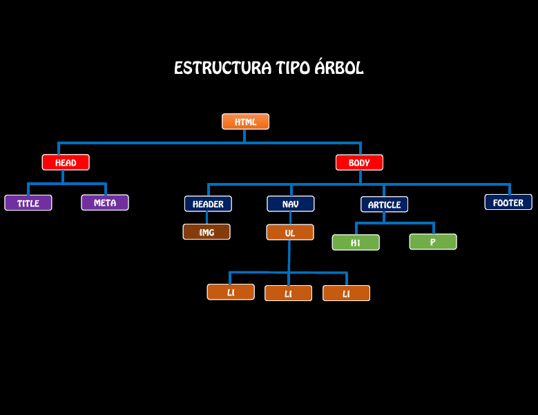 Estructura tipo arbol HTML